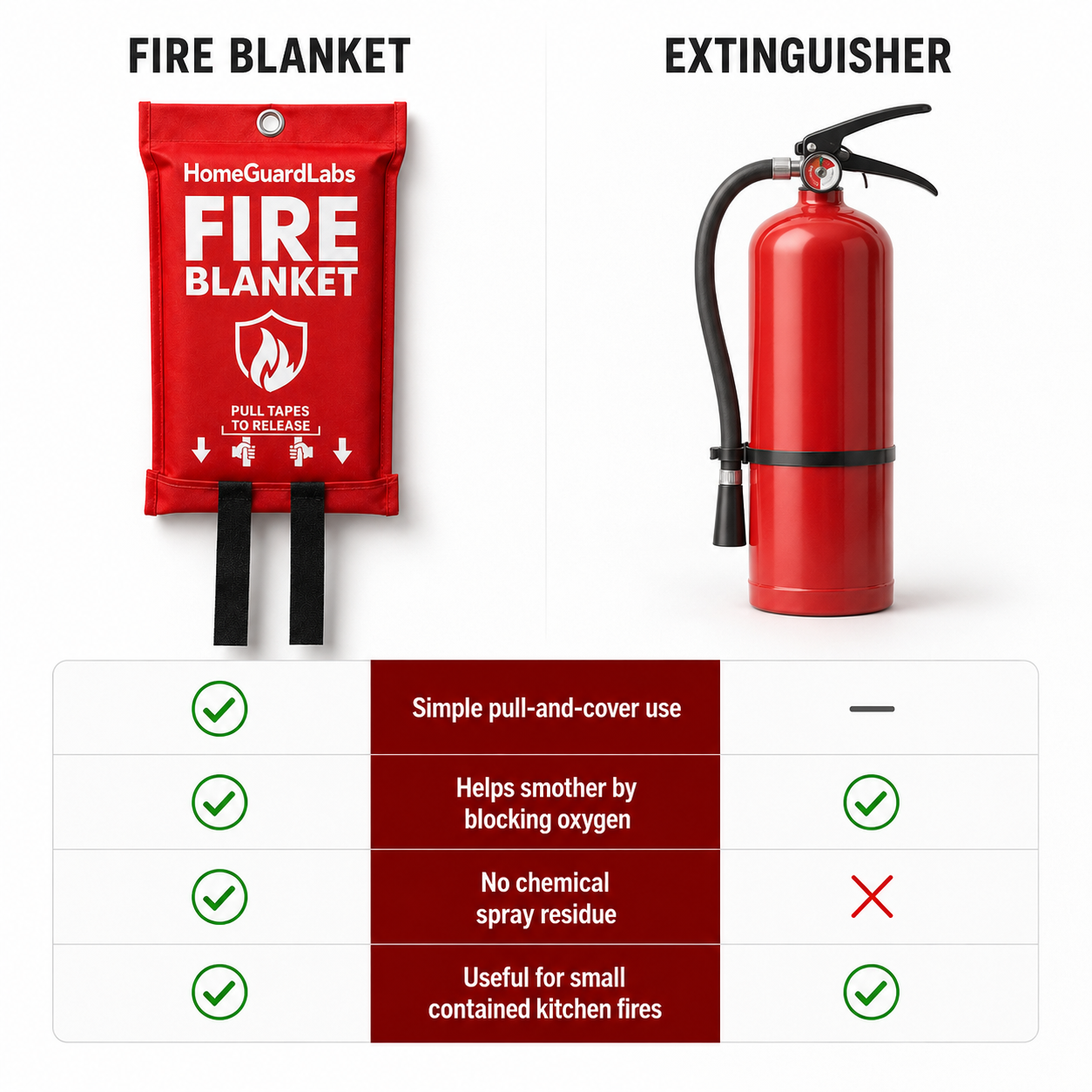HomeGuard | FlameGuard Fire Blanket